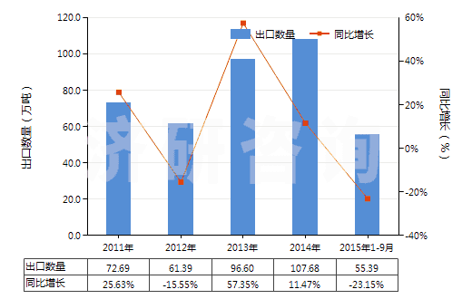 2011-2015年9月中國氯化鈣(HS28272000)出口量及增速統(tǒng)計(jì)